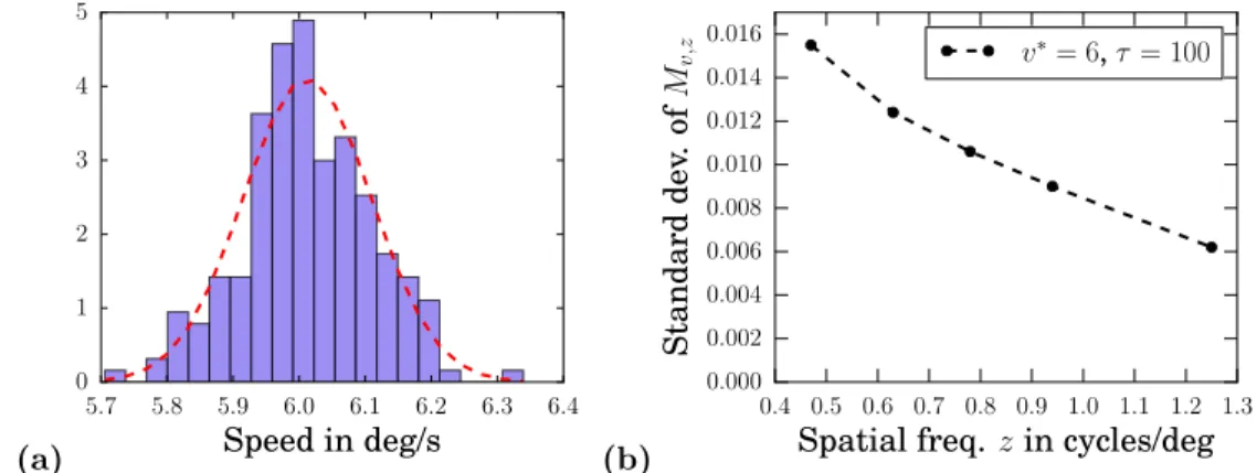 Figure 7: Simulation of the speed distributions of a set of motion clouds with the experimentally tested parameters