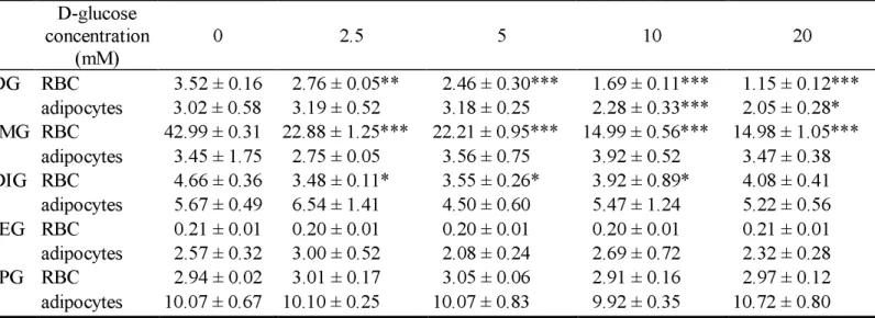 TABLE 2.  Effects of D-glucose concentration on the uptake of the iodinated glucose analogues by human erythrocytes in suspension at  4°C and in adipocytes isolated from rats at 37°C