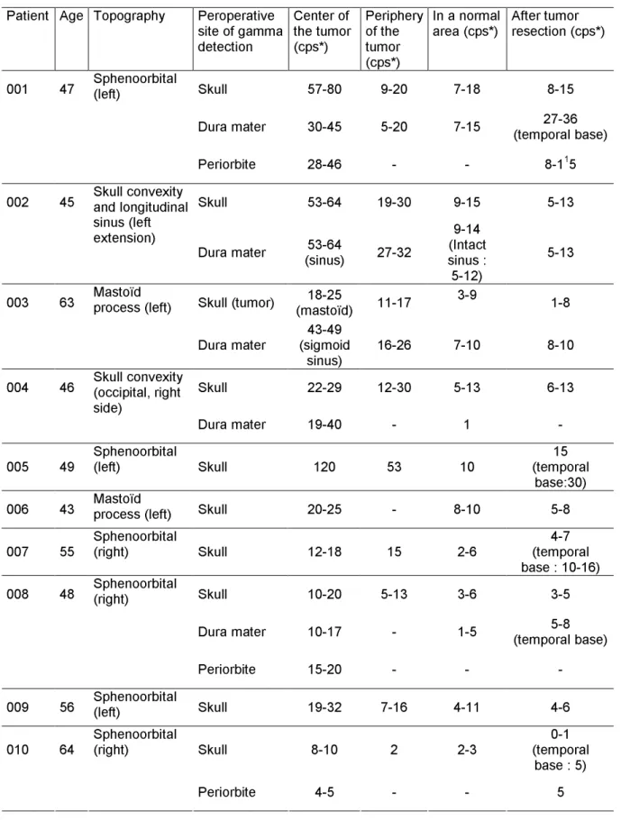 Table 1: Intraoperative counting rates detected on different tumor locations, using a handheld  gamma probe for the surgical resection of 10 &#34;en plaque&#34; bone invasive meningiomas