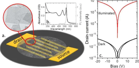 Figure  1  a.  scheme  of  a  photoconductive  device  based  on  Nanoplatelets  thin  film  connected  to  interdigitated  electrodes