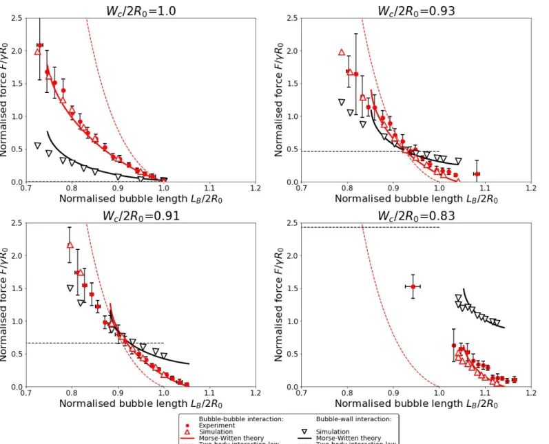Fig. 6 Overview of experimental results, simulations and model predictions, for four different confinement ratios, as indicated
