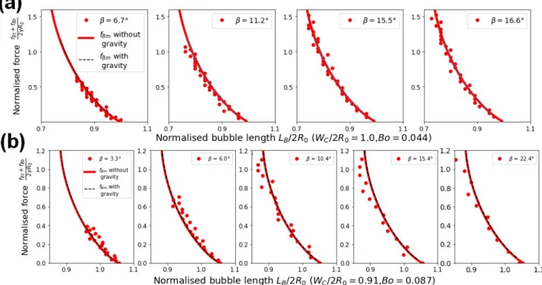 Fig. 7 Examples of measurements of the normalised bubble-bubble force F /γR 0 vs normalised bubble length L B /2R 0 , obtained for different capillary angles β
