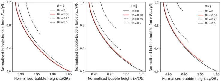 Fig. 8 Inter-bubble contact forces ( f Bm in the equations) versus dimensionless bubble length along the axis of the tube predicted by Morse-Witten theory.The confinement ratio is 0.91