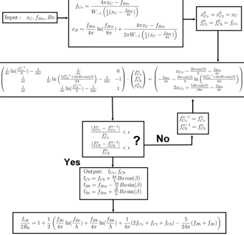 Fig. 9 Schematic of the autocoherent algorithm used to solve Eqs. (36). ε is an arbitraty threshold which is tuned according to the desired precision
