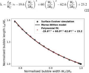 Fig. 4 Variation of the aspect ratio λ = W L B