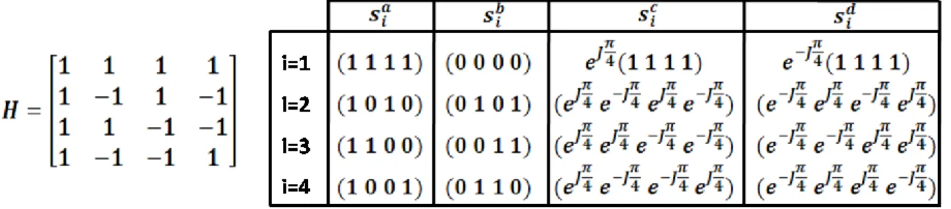 Figure  1.  Example  of  the  Hadamard  matrix  for  N=4  elements  and  the  signals  s i   used  for  the  optimization process with a total of 16 ultrasonic transmissions