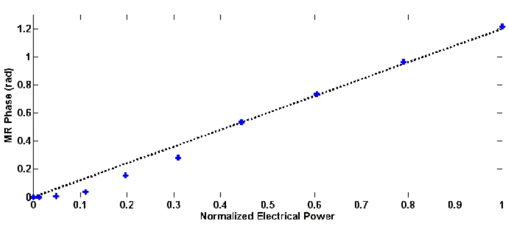 Figure 4. Calibration curve obtained with a PDMS physical aberrator in front of the linear array