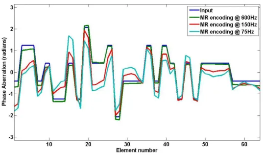 Figure  6.  Numerical  phase  aberrations  along  the  64 elements linear  array:  input values  (blue  curve),  recovered  values  for  the  simulated  experiment  with  MSG  frequency  at  600Hz  (green),  150Hz  (red)  and 75Hz (light blue)
