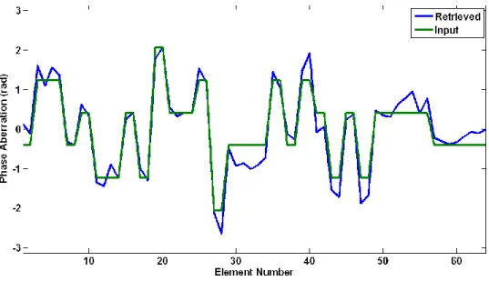 Figure  9.  Numerical  phase  aberrations  along  the  64  elements  linear  array:  programmable  phase  aberrations (green curve) and recovered values for the MR guided experiment with MSG frequency at  600Hz (blue curve)