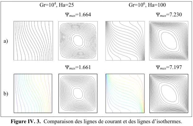 Figure IV. 3. Comparaison des lignes de courant et des lignes d’isothermes.