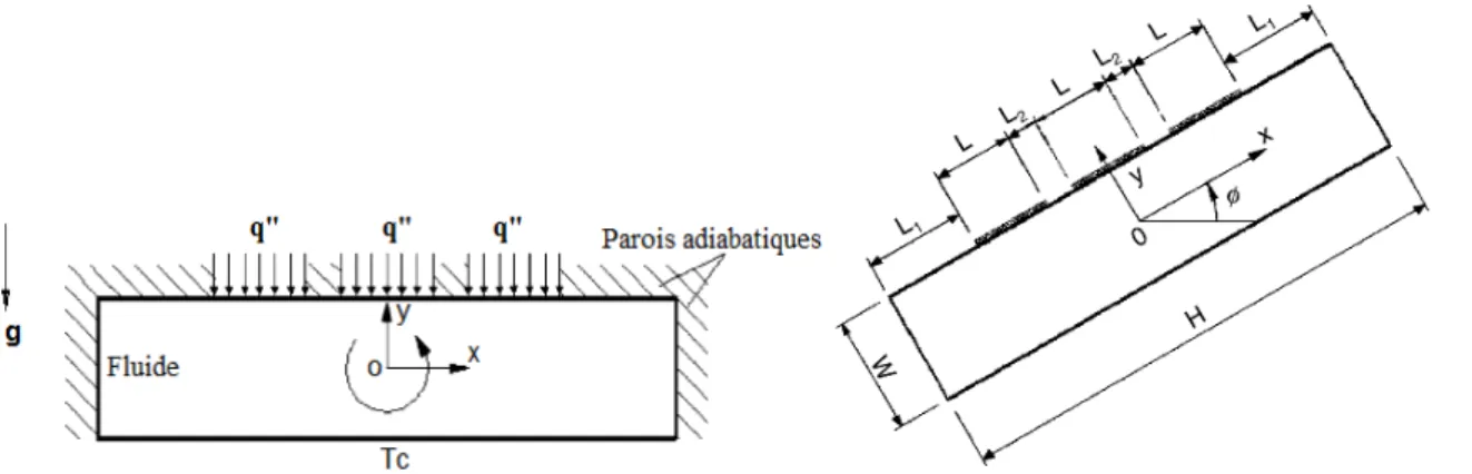 Figure I. 5. Cavité inclinée en présence de plusieurs sources de chaleur [10].