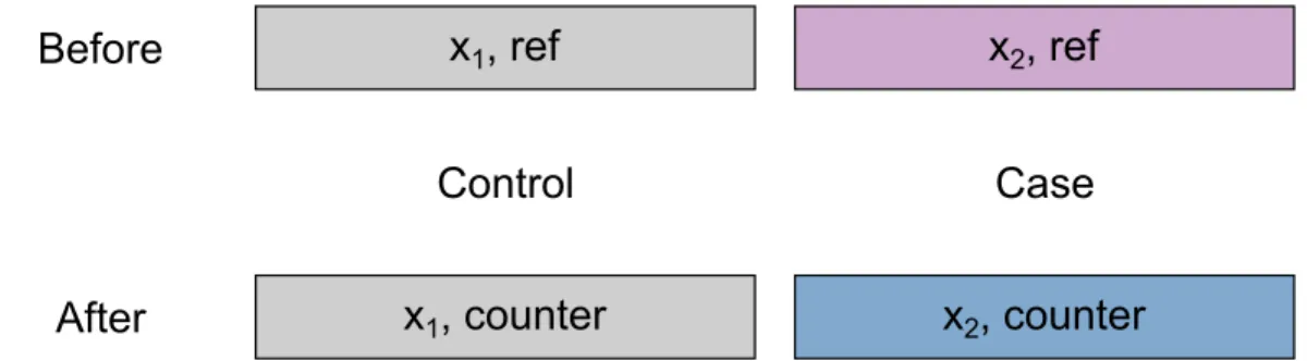 Figure 6.1: BACI design: control and case sites, before and after countermeasure implementa- implementa-tion (Parison et al., 2020d).