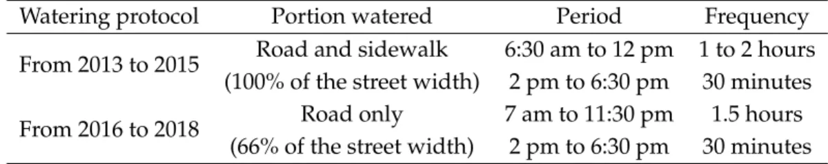 Table 6.1: Watering protocols carried out from 2013 to 2015 and from 2016 to 2018.