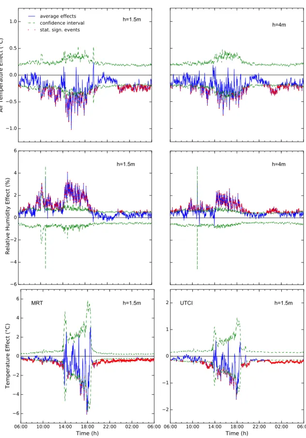 Figure 7.1: Average watering effects at Louvre from 2013 to 2015 (N counter = 16, N re f = 28) (top to bottom) for T a and RH 1.5 m (left) and 4 m (right) height and MRT (bottom left) and UTCI (bottom right)