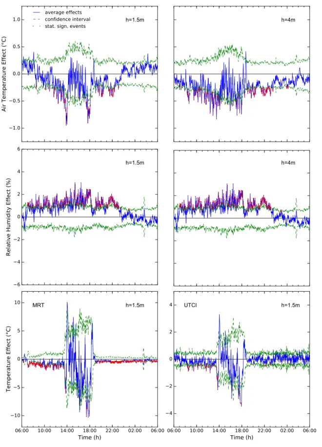 Figure 7.2: Average watering effects at Louvre from 2016 to 2018 (N counter = 9, N re f = 20) (top to bottom)for T a and RH 1.5 m (left) and 4 m (right) height and MRT (bottom left) and UTCI (bottom right)