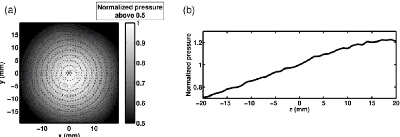 Figure 6: Peak pressure distribution obtained when the hydrophone based harmonic correction is used to  focus  along  a)   the   xy  plane,   b)   the   z   axis