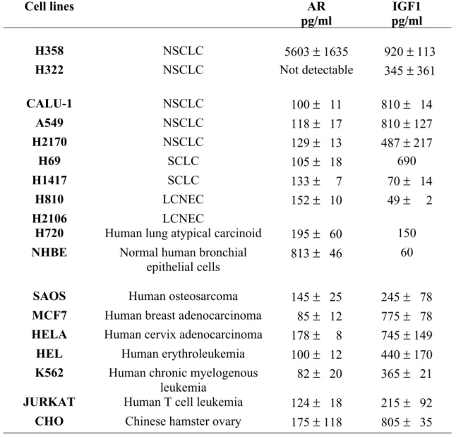 Table 3 Cell lines AR pg/ml IGF1 pg/ml H358 NSCLC 5603  ±  1635   920  ±  113 H322 NSCLC Not detectable   345  ±  361 CALU-1 NSCLC 100  ±    11 810  ±    14 A549 NSCLC 118  ±    17 810  ±  127 H2170 NSCLC 129  ±    13 487  ±  217 H69 SCLC 105  ±    18 690 