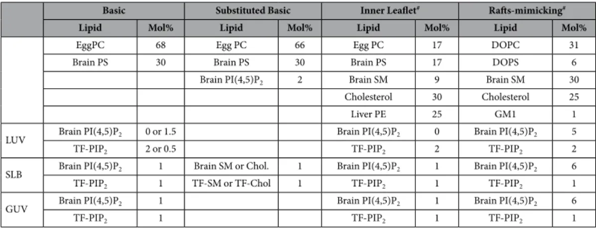 Table 1.   Different lipid composition of LUV, SLB and GUV used in the single labeled lipid experiments