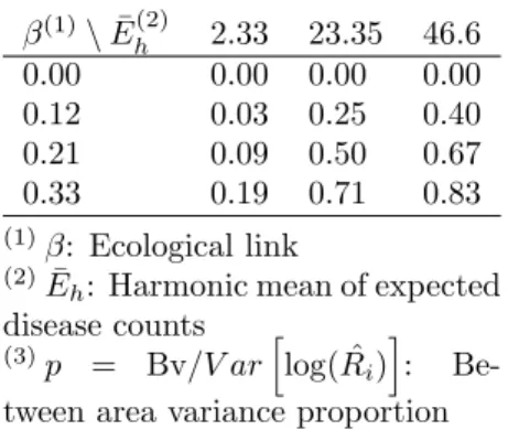 Table 1: Between area variance proportion, p (3) ,according to ecological link β and ¯ E h