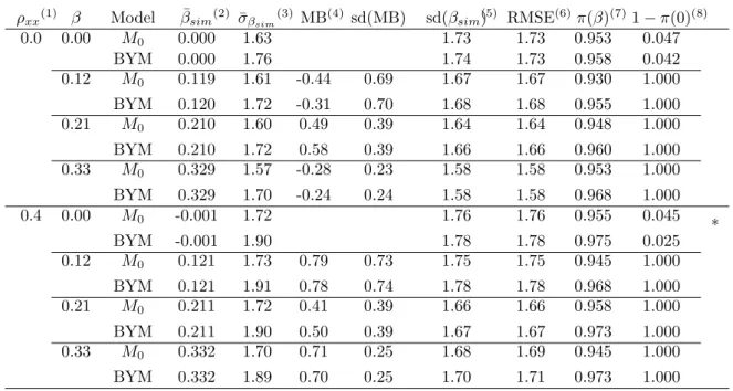 Table 2: Estimation of the ecological link β when ¯ E h = 23.35 and ρ xx = 0.0, 0.4 (400 replications) Table 2 - Estimation of the ecological link β when E¯ h = 23.35 and ρ xx = 0.0, 0.4 (400 replications)