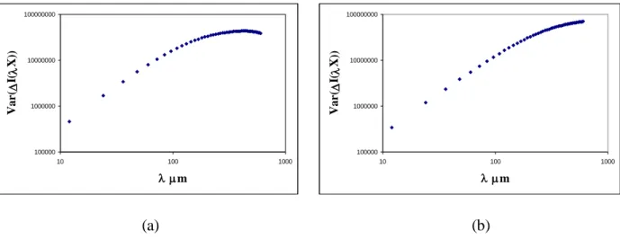 Fig. 3. Log-Log plot of the variance of the increments versus the lag  for the two projections of Fig