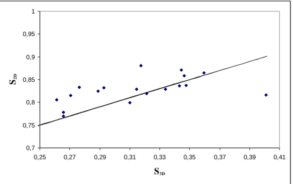 Fig. 5. Representation of S 2D  along the z-axis versus S 3D  for the 21 bone samples, as well as the straight  S 2D  = S 3D  + 0.5