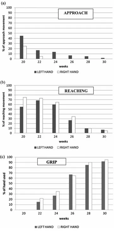Figure 1. Age-related changes in approach (a), reaching (b) and grip (c) movements according to the hand used.