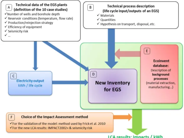 Figure 1.1 Methodology applied in this chapter for the detailed LCA of EGS 