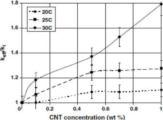 Fig. I. 12 Evolution de la conductivité thermique relative avec la concentration massique  [DIN/2006]