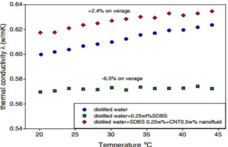 Fig. I. 14 Evolution de la conductivité thermique en fonction de la température [WUS/2013] 