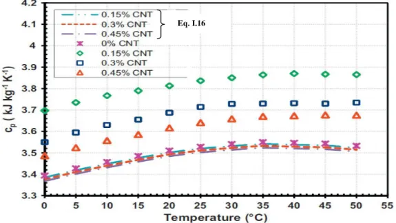 Fig. I. 18 Evolution de la chaleur spécifique massique avec la température [KUM/2012] 