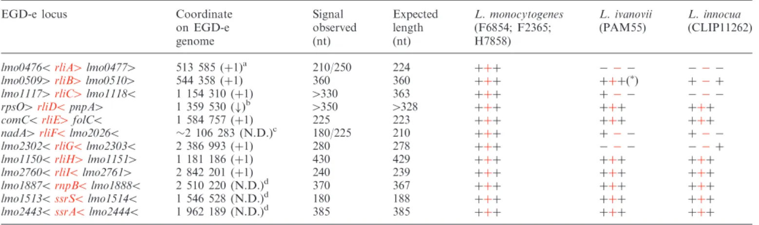 Table 1. Presence of the rli loci in Listeria species