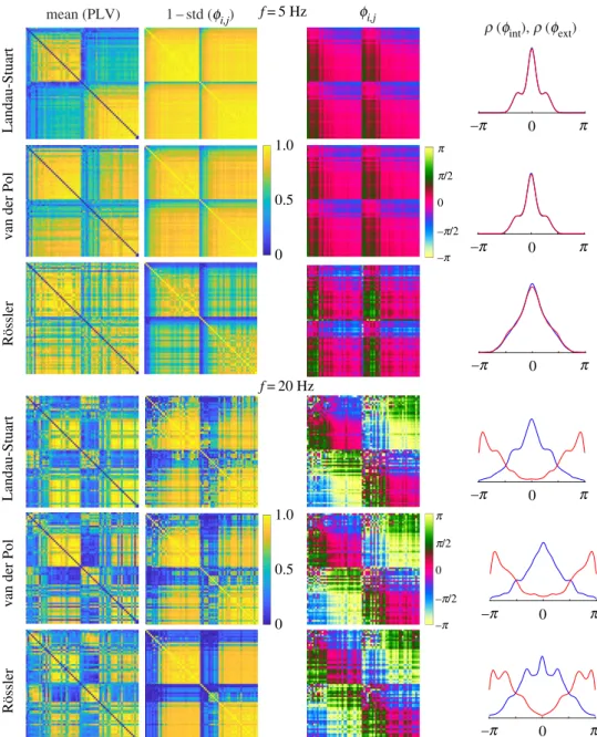 Figure 6. Statistics of PLV and phase lags for 68 brain regions ordered within hemispheres by the nodes strength