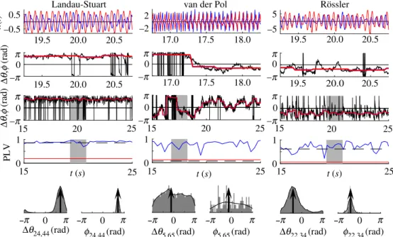 Figure 5. Time-series of the oscillatory neural activity at two regions, their PLV, phase lag and their statistics, for one inter- inter-hemispheric link of LS, VdP and Rössler BNM