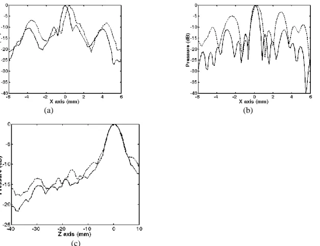 Figure 7: Pressure distribution (dB scale) obtained with time reversal (gray line) and with no correction  (dotted line) in the focal plane (a: experiment and b: simulation) and along the beam axis (c: experiment)