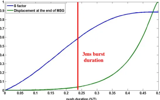 Figure 5: Evolution of the sensitivity to motion S (blue line) and the normalized amplitude of the displacement at the end of  the Motion Sensitizing Gradients (green line) as a function of the US pulse duration (given in fraction of MSG periods)