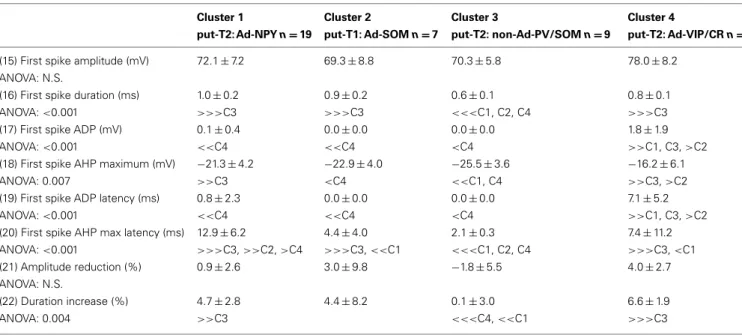 Table 5 | Action potential properties. Cluster 1 put-T2: Ad-NPY n = 19 Cluster 2 put-T1: Ad-SOM n = 7 Cluster 3 put-T2: non-Ad-PV/SOM n =9 Cluster 4 put-T2: Ad-VIP/CR n = 7