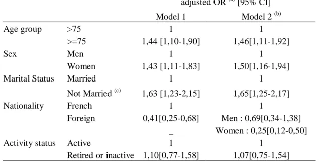 Table II: Characteristics of the individuals who died at home in Paris in 2003/2000-2001-2002 adjusted OR (a)  [95% CI]