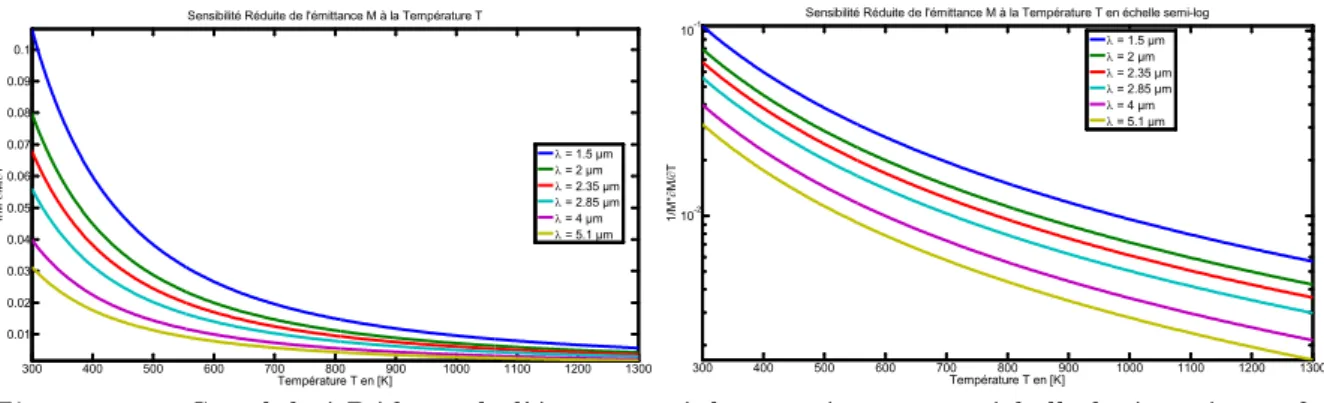 Figure 4.2 : Sensibilité Réduite de l’émittance à la température, en échelle linéaire à gauche  et semi-log à droite
