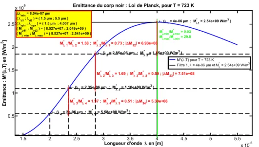 Figure 5.4 : Représentation du choix des ﬁltres sur la courbe de Planck, pour T=723K 