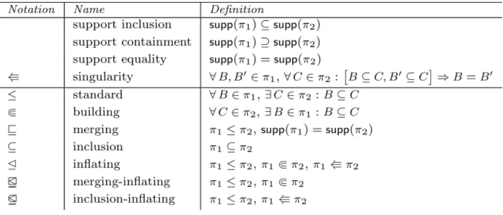 Table 1 Binary relations on Π ∗ ( E ), then partial order relations on Π ∗ ( E ). Notation designates the mathematical notation;