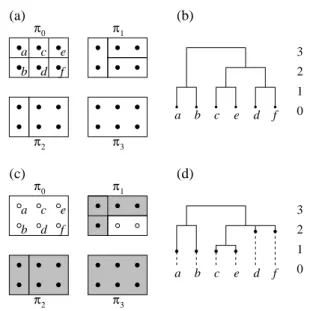 Fig. 10 Here E = {a, b, c, d, e, f} . (a) A hierarchy of 4 parti- parti-tions; in each one, the blocks are shown as rectangles