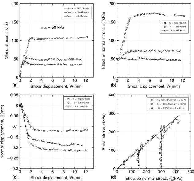 Figure 1.15: Effect of normal stiffness on shear behavior of sand-structure interface (Fioravante et al.