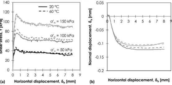 Figure 1.17: Sand-concrete interface direct shear tests at different temperatures (20-50 o C) (Di Donna et al