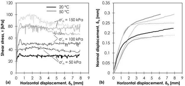 Figure 1.18: CNL clayconcrete interface tests (rough): temperature effects on (a) shear stress- stress-horizontal displacement plane and (b) volumetric behaviour Di Donna et al