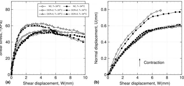 Figure 1.22: CNL NC and OC comparison clay-concrete interface tests at 24 and 34 o C (Yazdani et al.