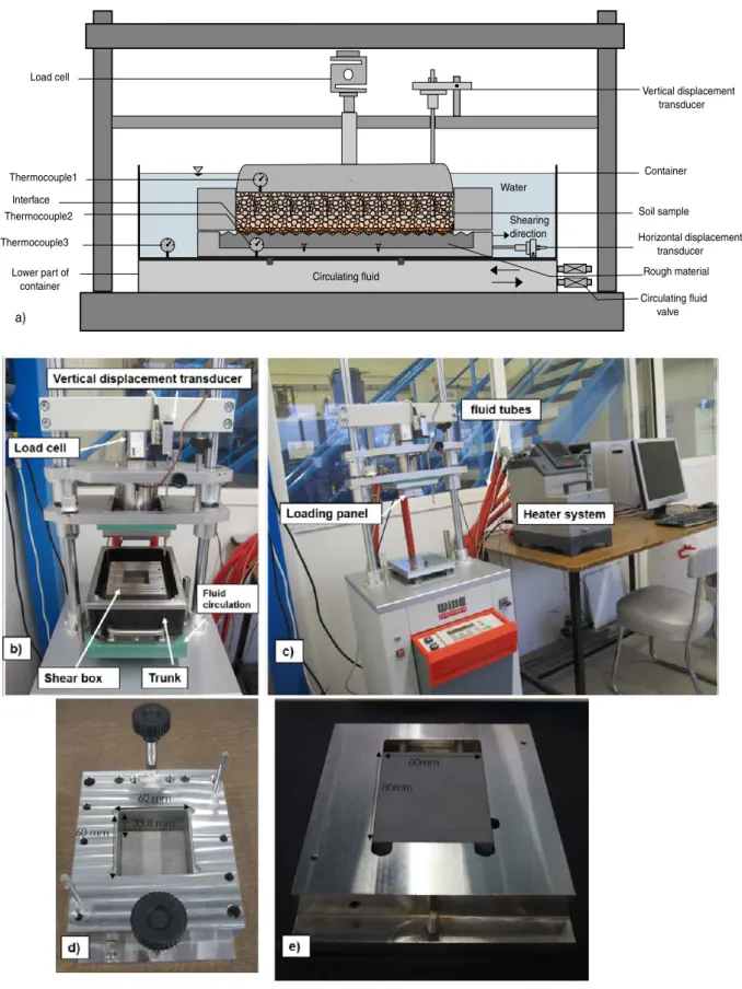 Figure 2.1: Experimental setup of the direct shear temperature-controlled device. (a) Schematic view of the device; (b) different parts of the device; (c) heating and logging system; (d) shear box; (e) structural surface placed in the designed lower half s