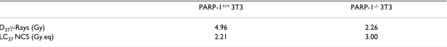 Table 1: Comparison of the mean lethal dose D 37 (or LC 37 ), i. e., the radiation dose (or NCS concentration) leaving 1/e = 37% survival,  among the two cell lines investigated.