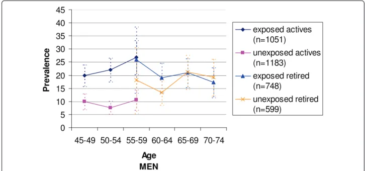 Figure 1 Prevalence of Low back pain for more than 30 days within the previous 12 months and its 95% Confidence Interval among men according to age and work status.