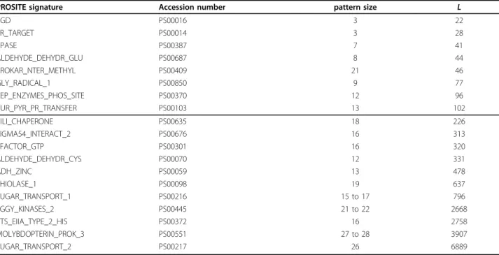 Table 2 Size of the regular expression (regex) and pattern complexity ( L ) for a selected subset of PROSITE signatures.